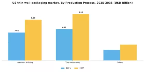 US Thin Wall Packaging Market Segment Image 2