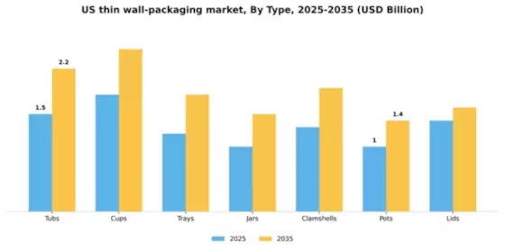 US Thin Wall Packaging Market Segment Image 3