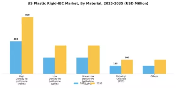 US Plastic Rigid IBC Market Segment Image 2