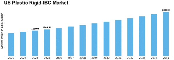 US Plastic Rigid IBC Market Size