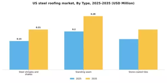US Steel Roofing Market Segment Image 1