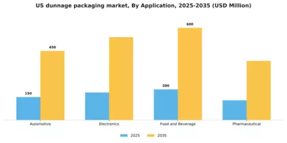 US Dunnage Packaging Market Segment Image 0