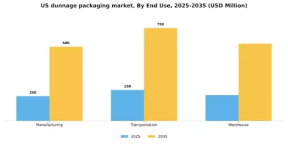 US Dunnage Packaging Market Segment Image 1