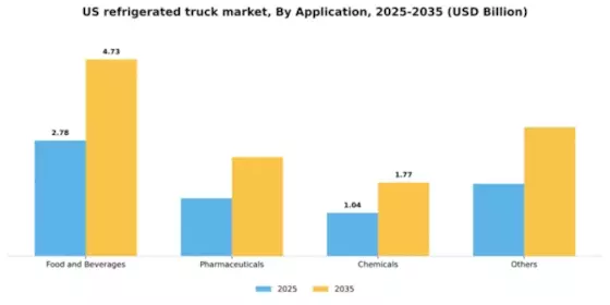 US Refrigerated Truck Market Segment Image 0