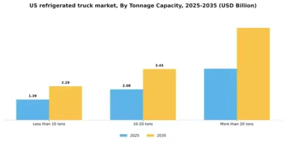 US Refrigerated Truck Market Segment Image 1