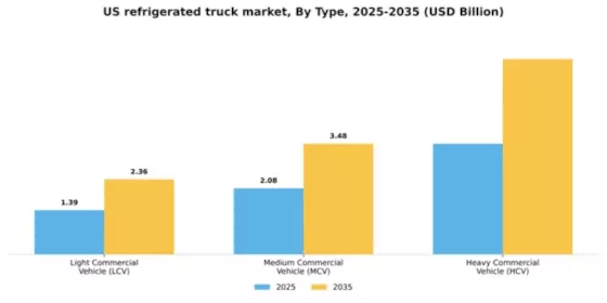 US Refrigerated Truck Market Segment Image 2