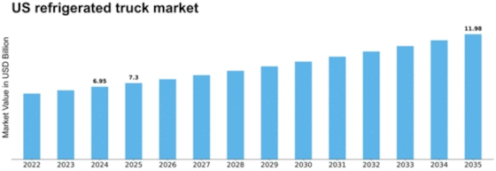 US Refrigerated Truck Market Size