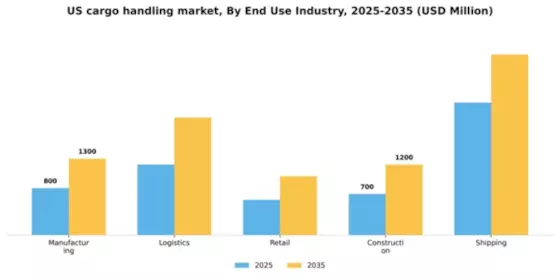 US Cargo Handling Equipment Market Segment Image 0