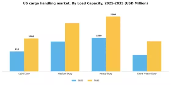 US Cargo Handling Equipment Market Segment Image 1