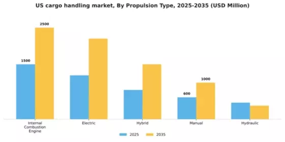 US Cargo Handling Equipment Market Segment Image 2