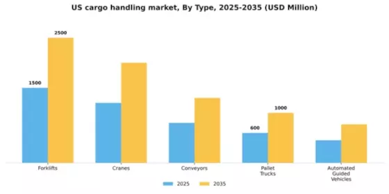 US Cargo Handling Equipment Market Segment Image 3