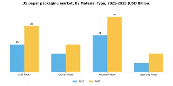 US Paper Packaging Market Segment Image 2