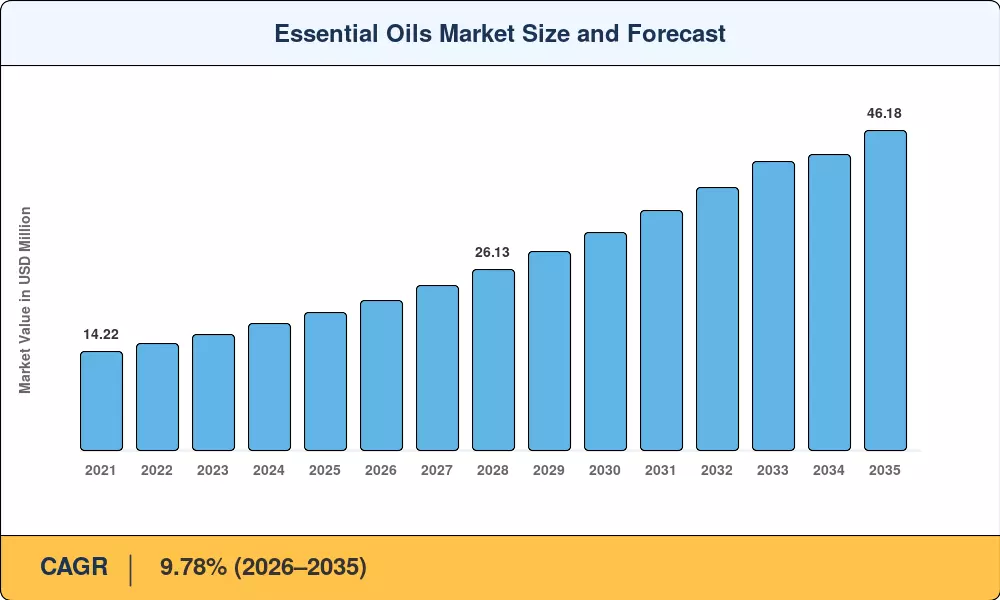 Market Size Chart
