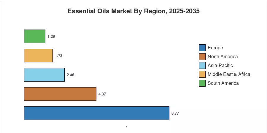 Essential Oils Market By Region, 2025-2035
