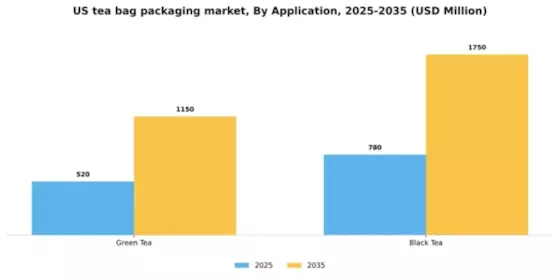 US Tea Bag Packaging Market Segment Image 0