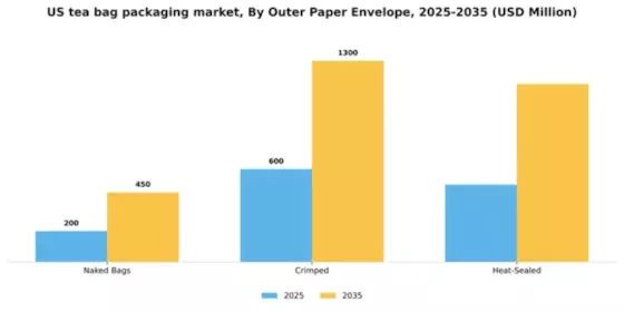 US Tea Bag Packaging Market Segment Image 2