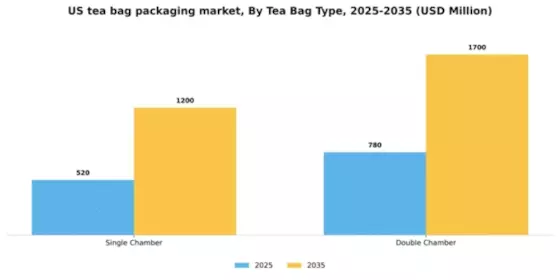 US Tea Bag Packaging Market Segment Image 3