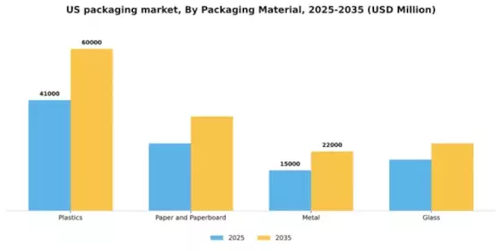 US Packaging Market Segment Image 1