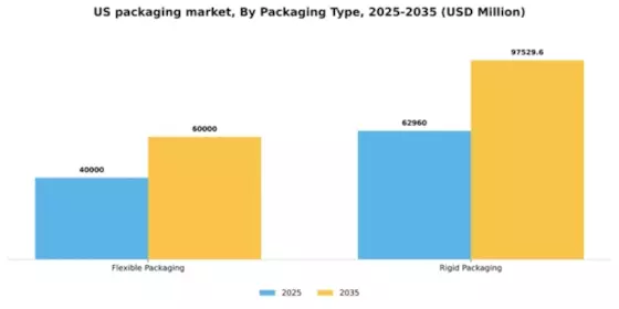 US Packaging Market Segment Image 2