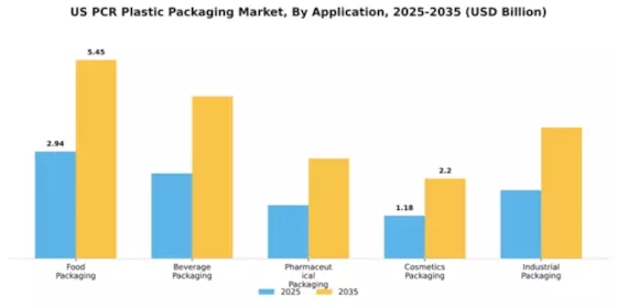 US PCR Plastic Packaging Market Segment Image 0