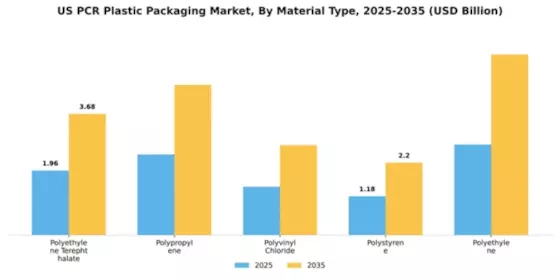 US PCR Plastic Packaging Market Segment Image 2