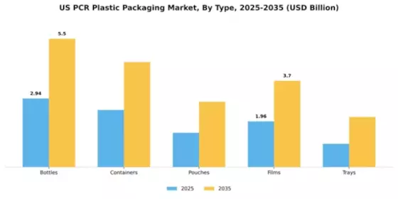 US PCR Plastic Packaging Market Segment Image 3