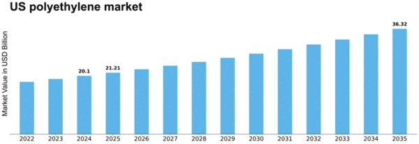 US Polyethylene market Size