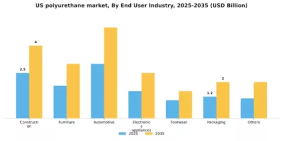US Polyurethane Market Segment Image 0