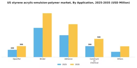 US Styrene Acrylic Emulsion Polymer Market Segment Image 0