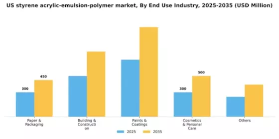 US Styrene Acrylic Emulsion Polymer Market Segment Image 1