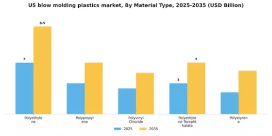 US Blow Molding Plastics Market Segment Image 2