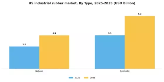 US Industrial Rubber Market Segment Image 2