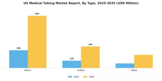 US Medical Tubing Market Segment Image 2