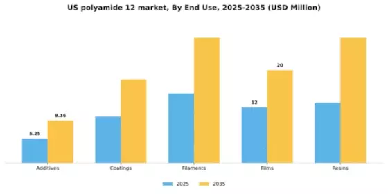 US Polyamide 12 Market  Segment Image 1