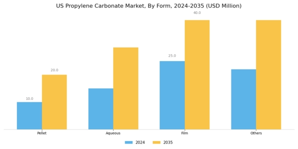 US Propylene Carbonate Market Segment Image 0