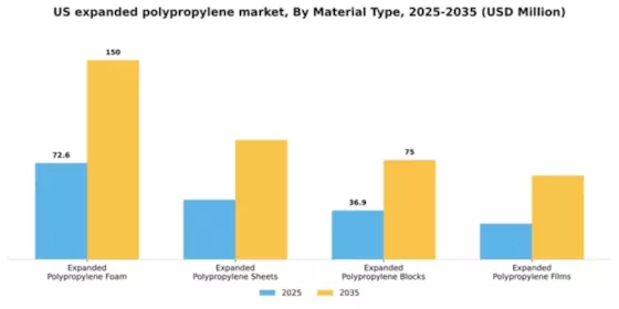 US Expanded Polypropylene Market Segment Image 3
