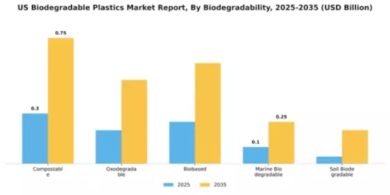 US Biodegradable Plastics Market Segment Image 1