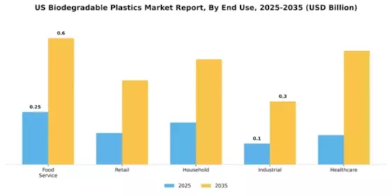 US Biodegradable Plastics Market Segment Image 2