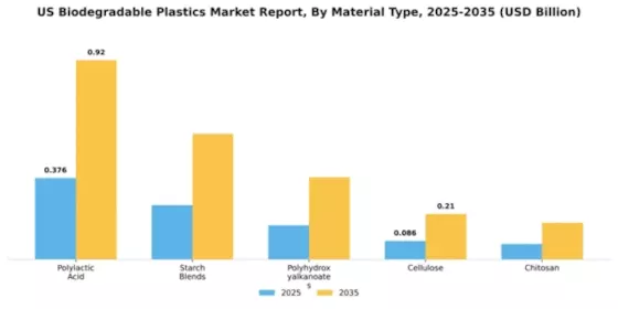 US Biodegradable Plastics Market Segment Image 3
