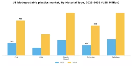US Biodegradable Plastics Market Segment Image 3