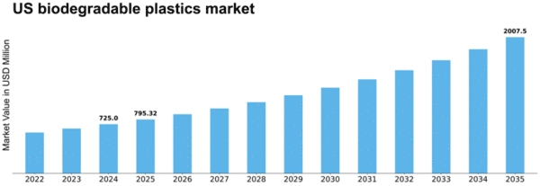 US Biodegradable Plastics Market Size