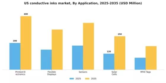 US Conductive Inks Market Segment Image 0