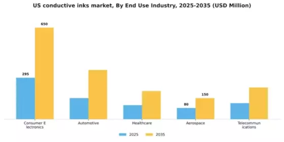 US Conductive Inks Market Segment Image 1