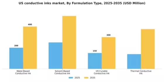 US Conductive Inks Market Segment Image 2