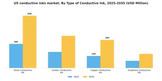 US Conductive Inks Market Segment Image 3
