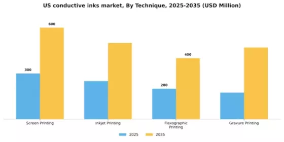 US Conductive Inks Market Segment Image 3