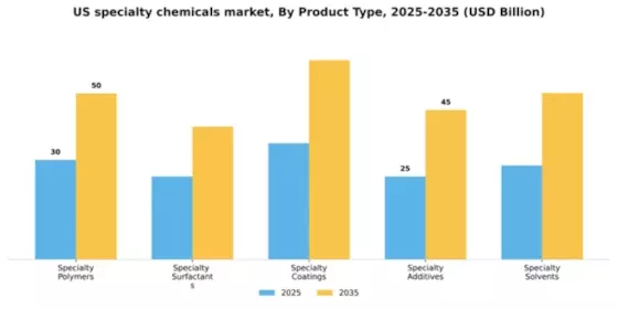 US Specialty Chemicals Market Segment Image 4