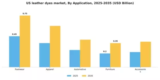 US Leather Dyes Market Segment Image 0