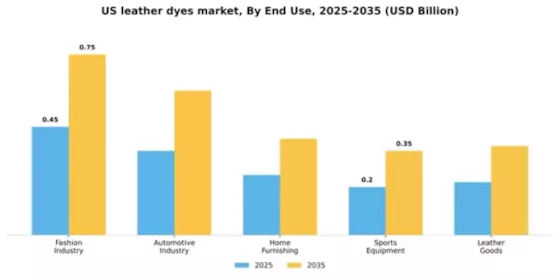 US Leather Dyes Market Segment Image 1