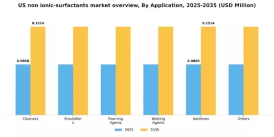 US Non-Ionic Surfactants Market Segment Image 0